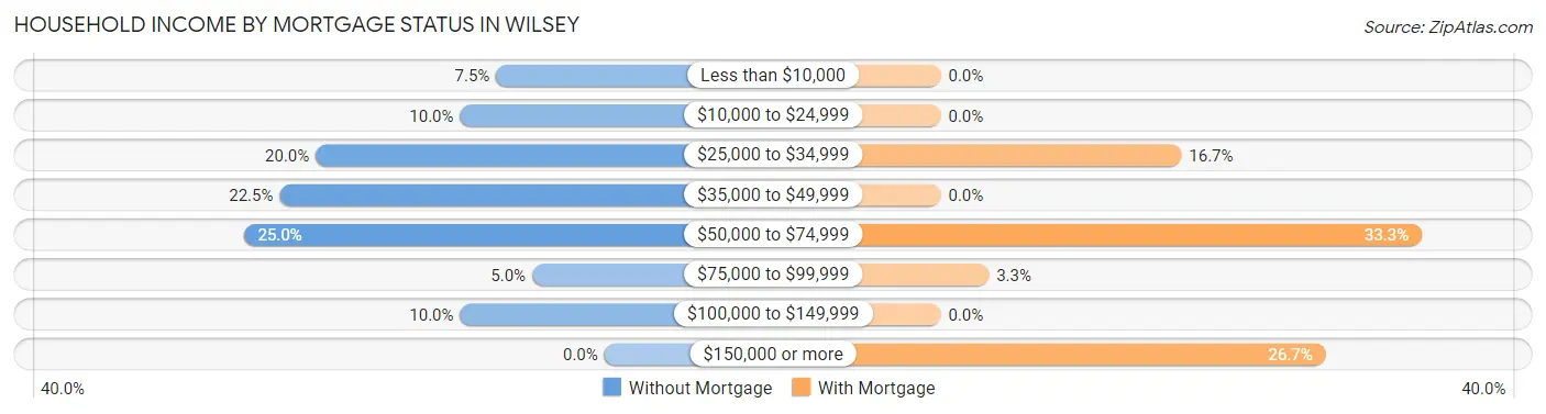 Household Income by Mortgage Status in Wilsey