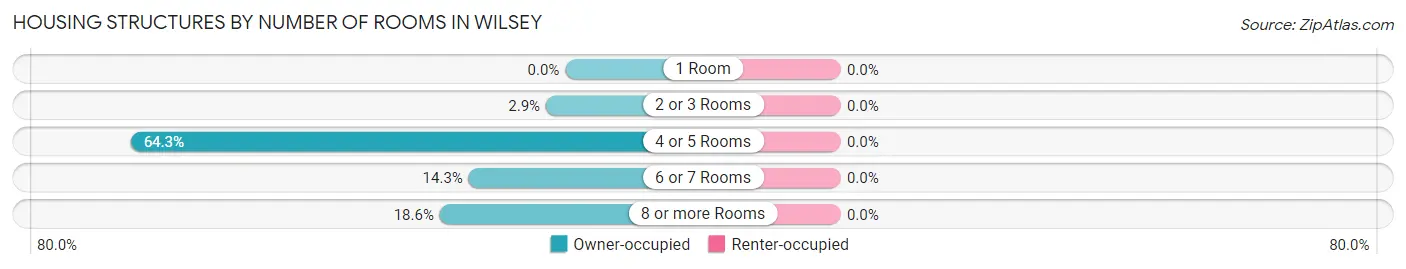 Housing Structures by Number of Rooms in Wilsey