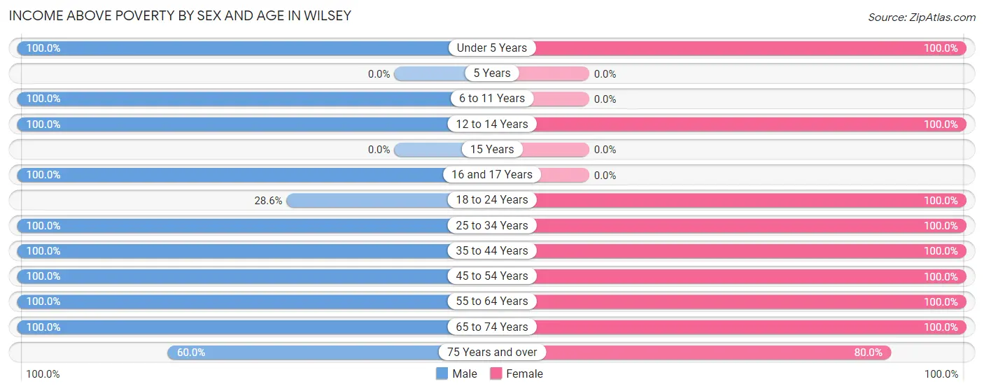 Income Above Poverty by Sex and Age in Wilsey