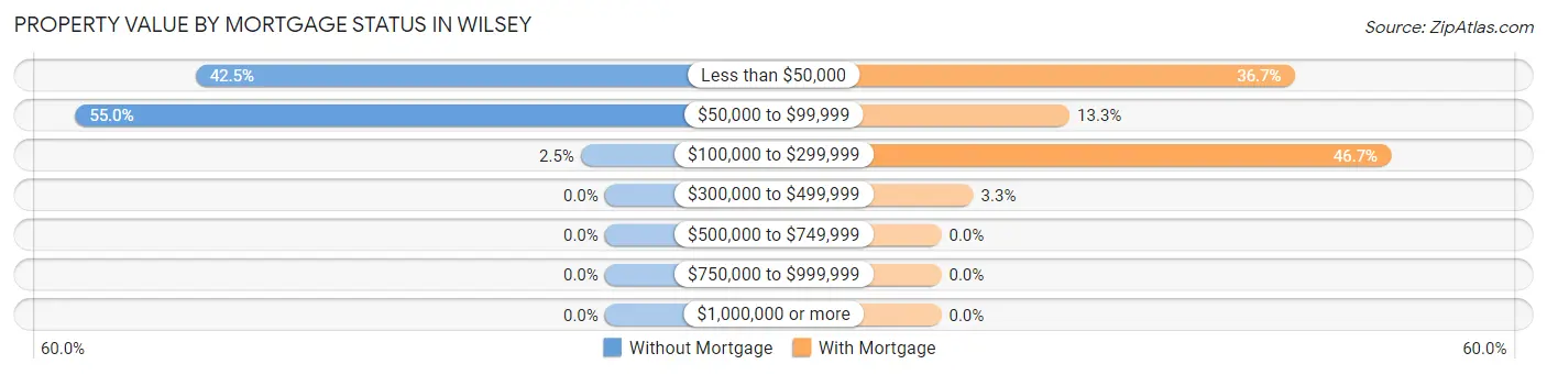 Property Value by Mortgage Status in Wilsey