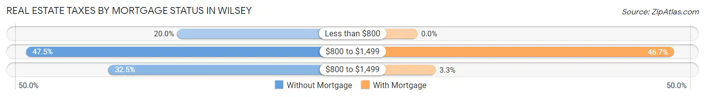 Real Estate Taxes by Mortgage Status in Wilsey