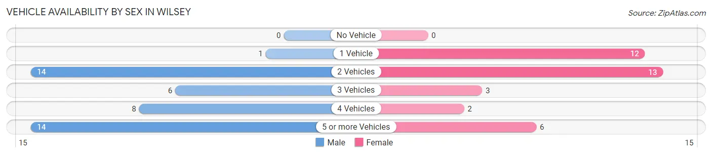 Vehicle Availability by Sex in Wilsey