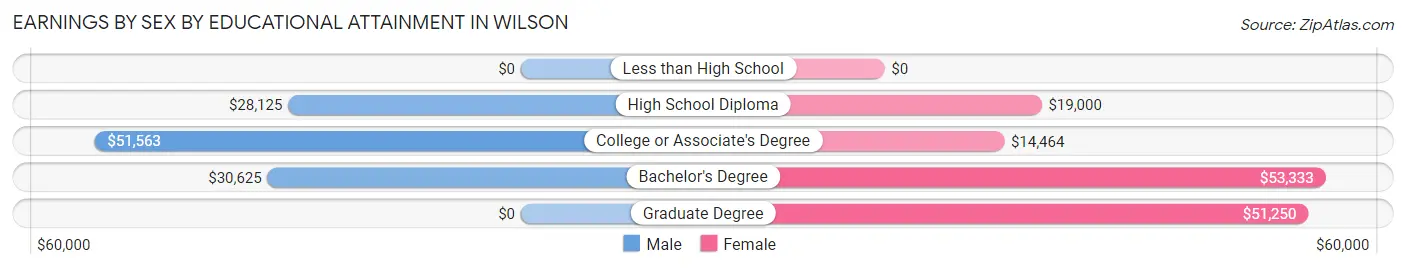 Earnings by Sex by Educational Attainment in Wilson