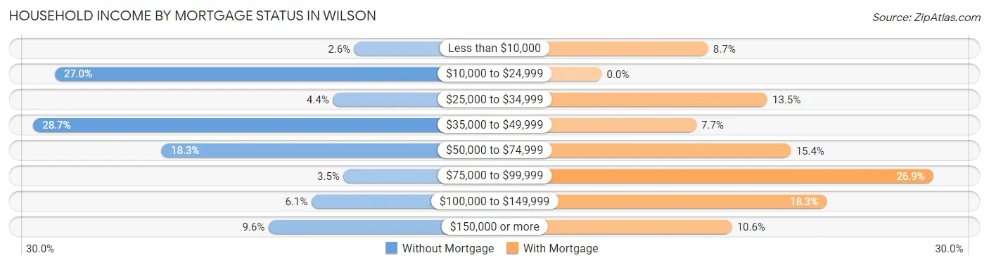 Household Income by Mortgage Status in Wilson