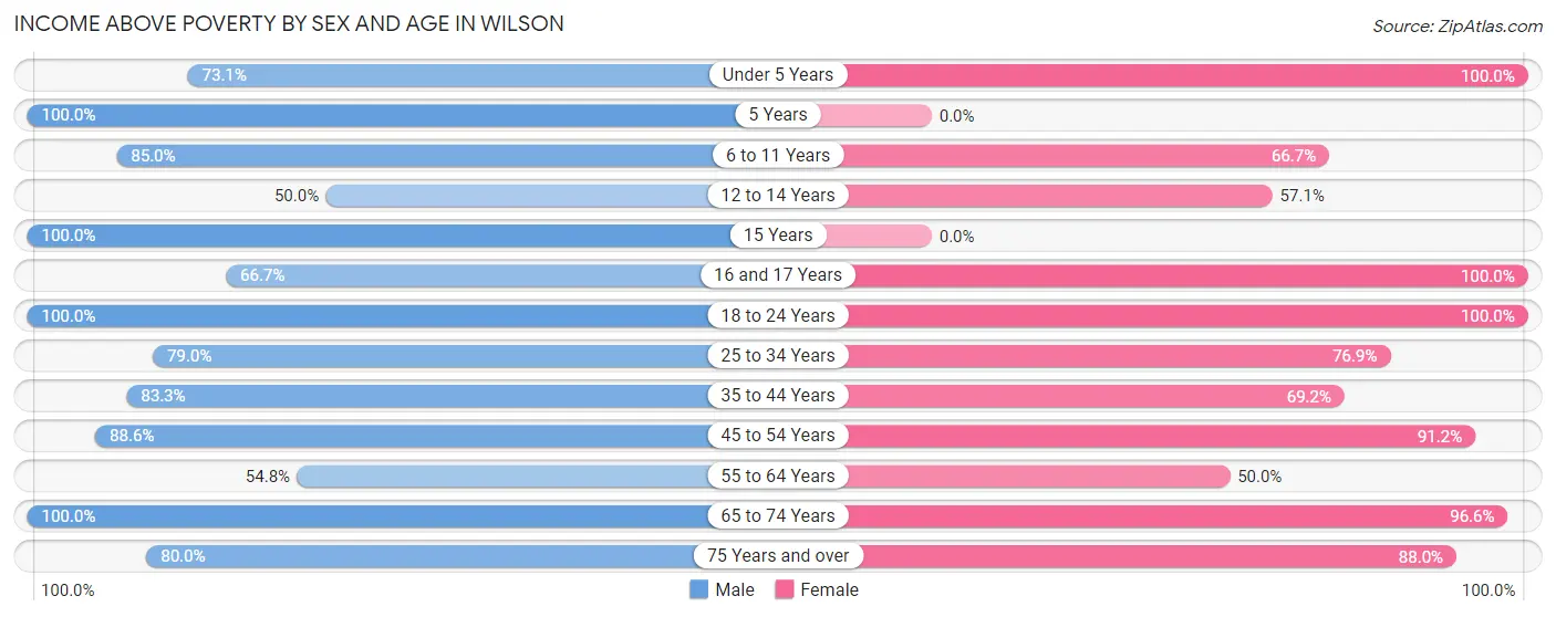 Income Above Poverty by Sex and Age in Wilson