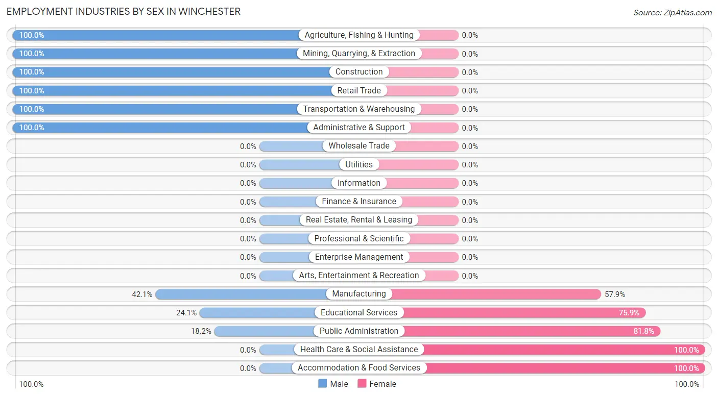 Employment Industries by Sex in Winchester