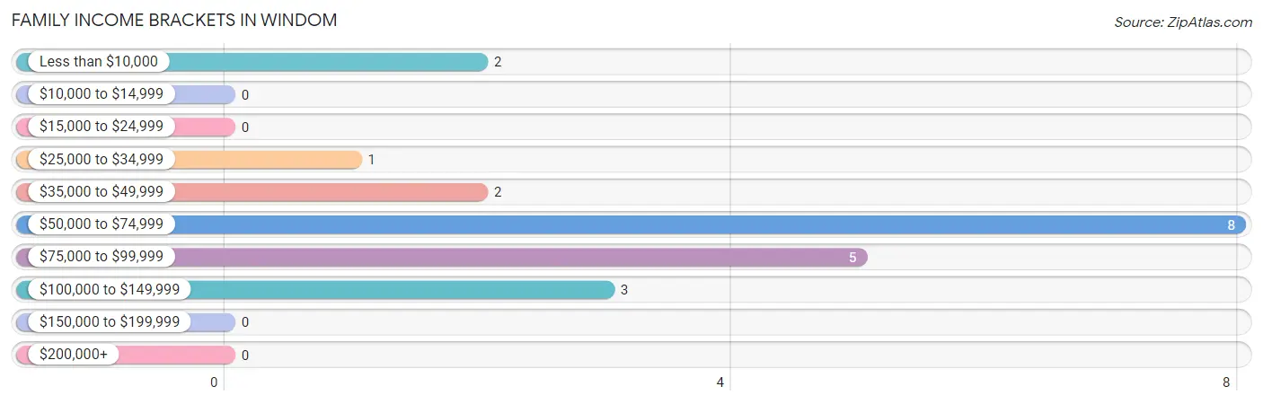 Family Income Brackets in Windom