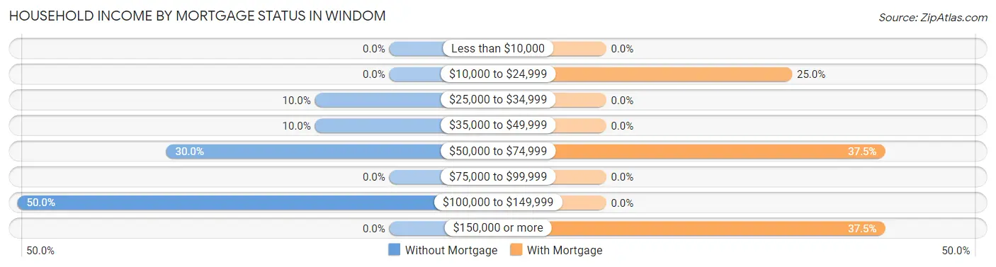 Household Income by Mortgage Status in Windom