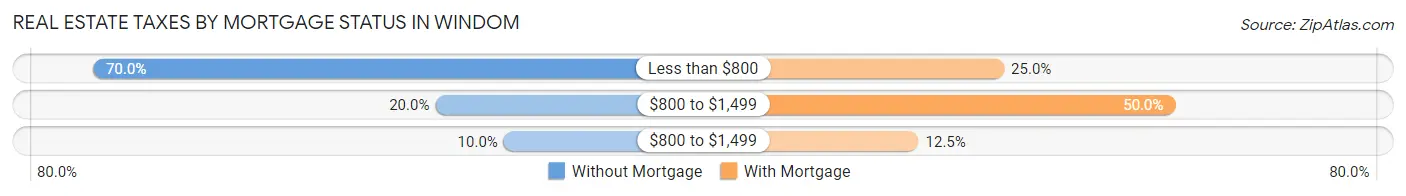 Real Estate Taxes by Mortgage Status in Windom