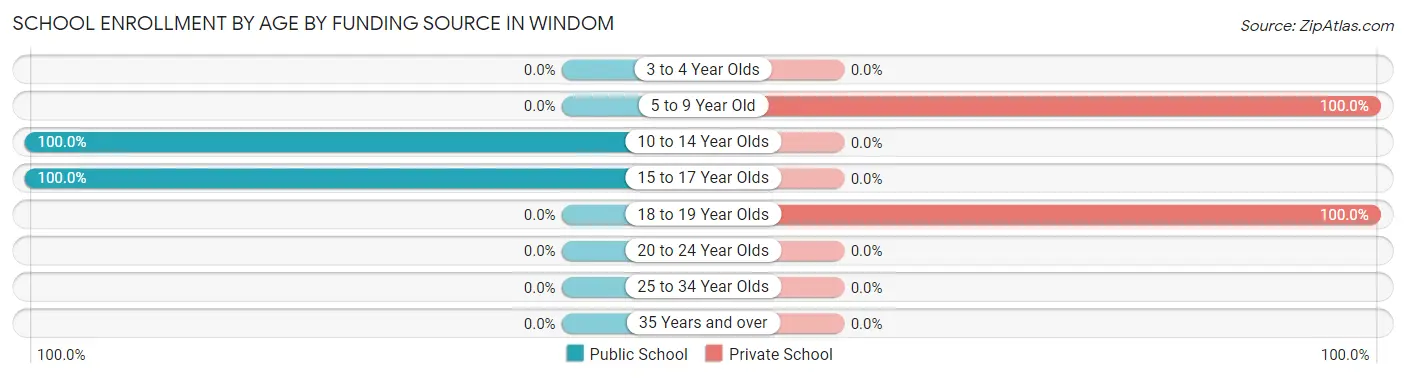 School Enrollment by Age by Funding Source in Windom