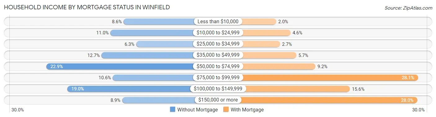 Household Income by Mortgage Status in Winfield