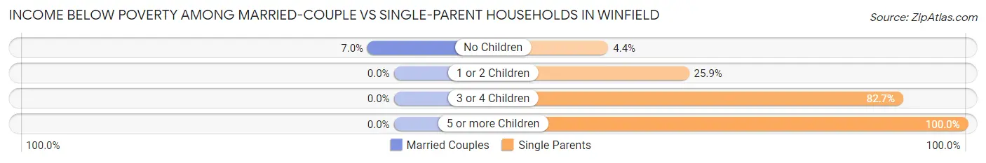 Income Below Poverty Among Married-Couple vs Single-Parent Households in Winfield