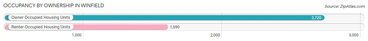 Occupancy by Ownership in Winfield
