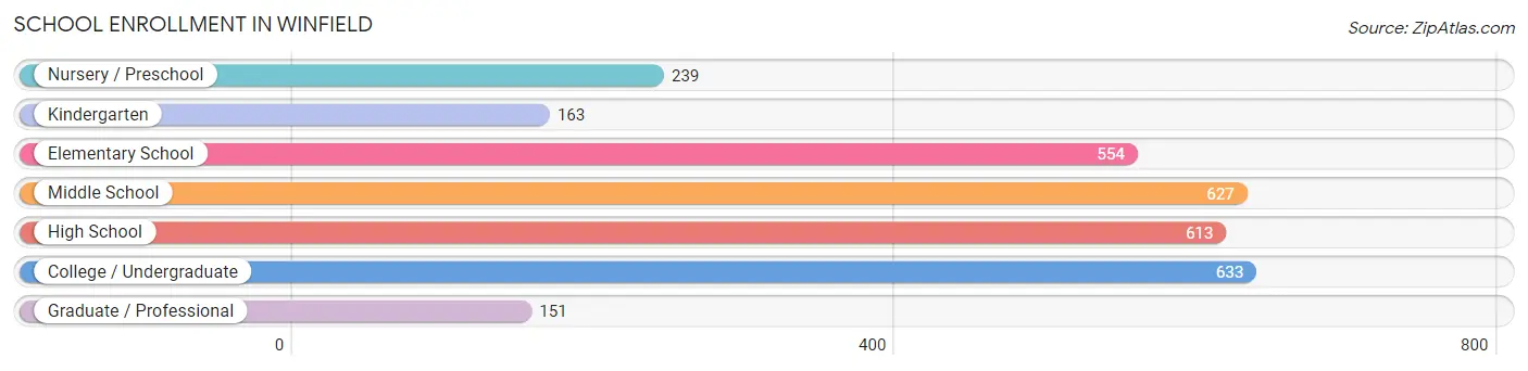 School Enrollment in Winfield