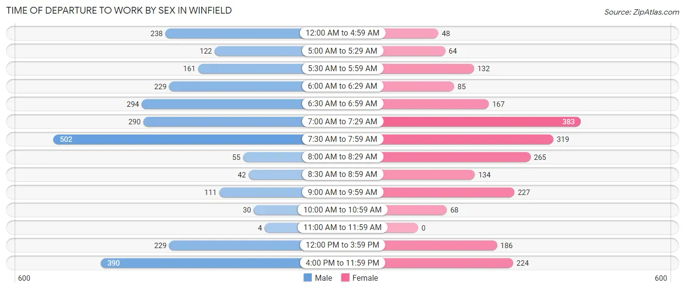 Time of Departure to Work by Sex in Winfield