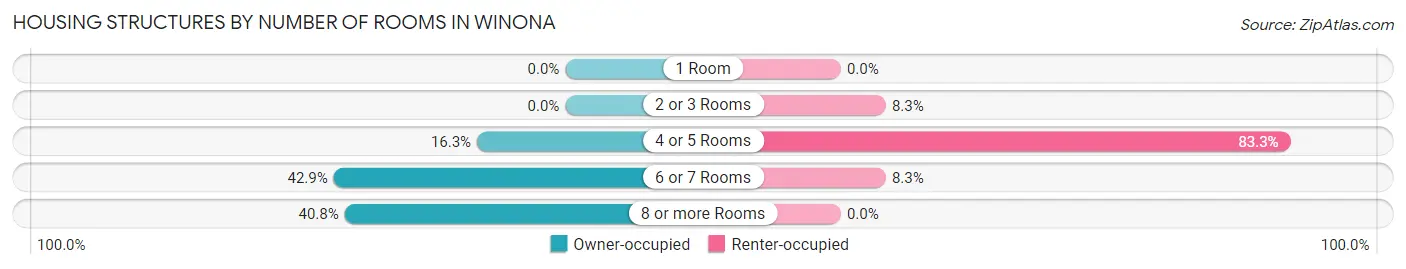 Housing Structures by Number of Rooms in Winona