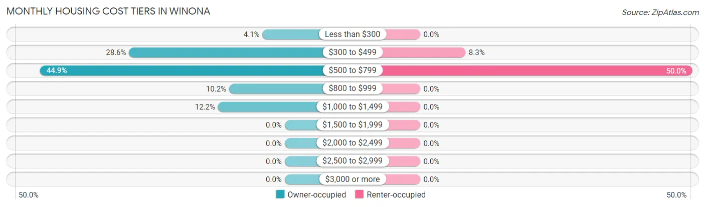 Monthly Housing Cost Tiers in Winona