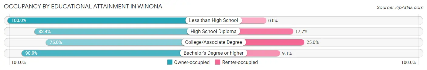 Occupancy by Educational Attainment in Winona