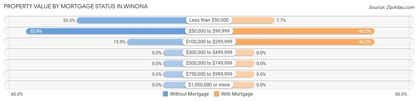Property Value by Mortgage Status in Winona