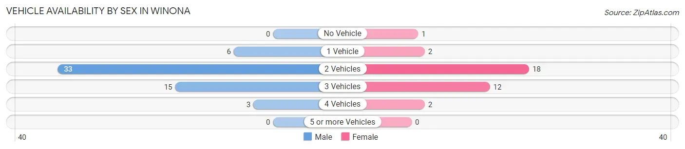 Vehicle Availability by Sex in Winona