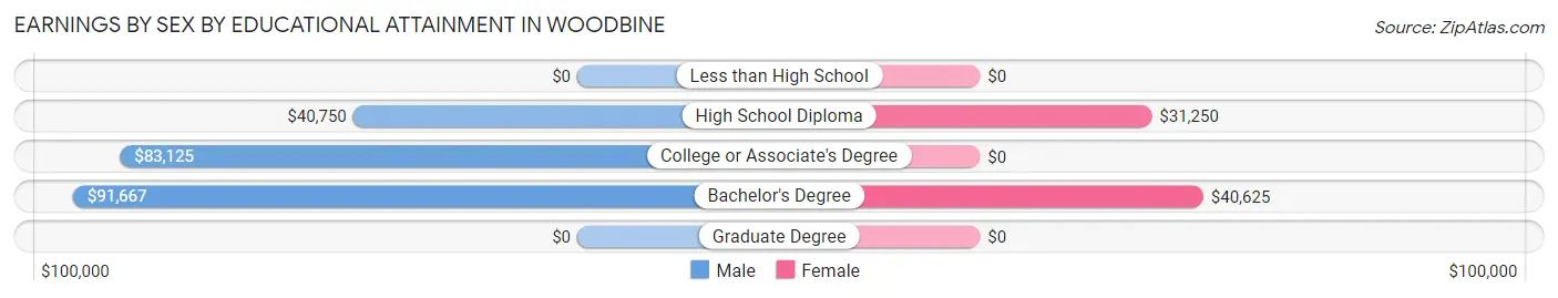 Earnings by Sex by Educational Attainment in Woodbine