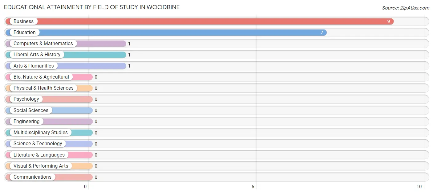 Educational Attainment by Field of Study in Woodbine