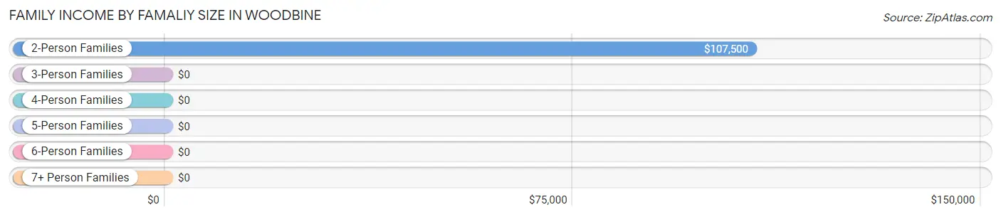 Family Income by Famaliy Size in Woodbine