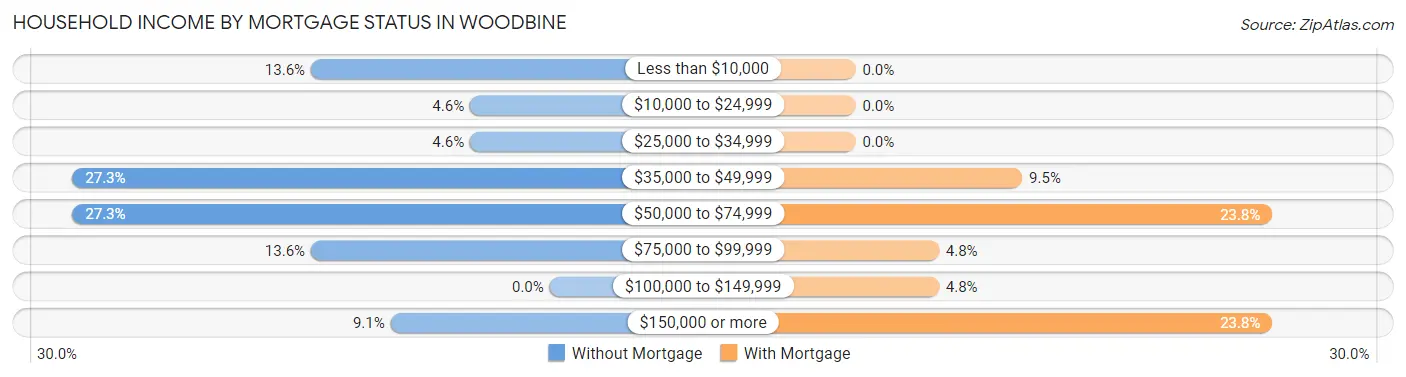 Household Income by Mortgage Status in Woodbine