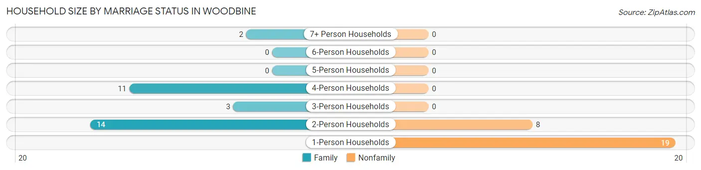 Household Size by Marriage Status in Woodbine