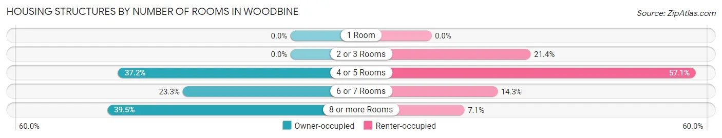 Housing Structures by Number of Rooms in Woodbine