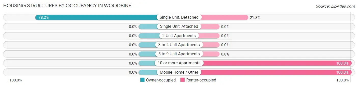 Housing Structures by Occupancy in Woodbine