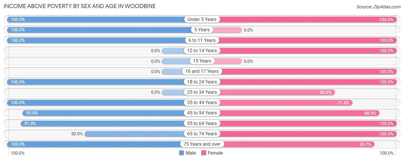 Income Above Poverty by Sex and Age in Woodbine