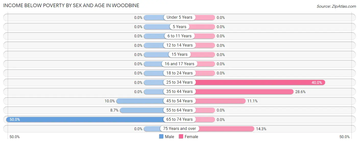Income Below Poverty by Sex and Age in Woodbine