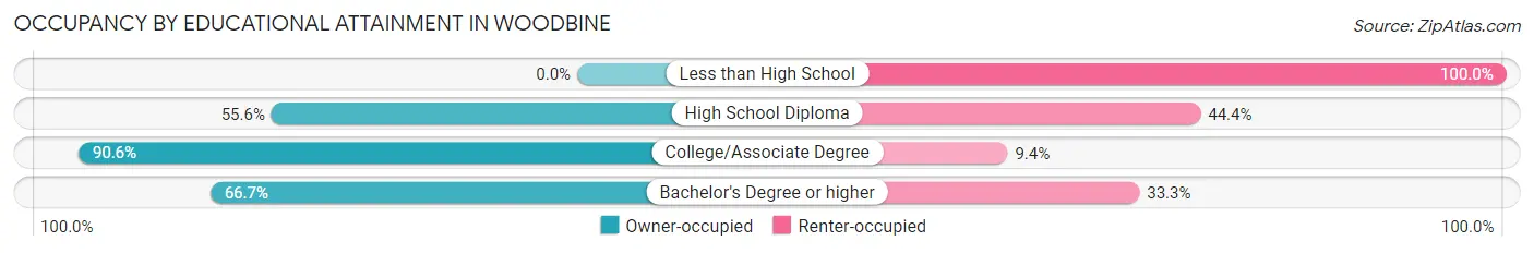 Occupancy by Educational Attainment in Woodbine