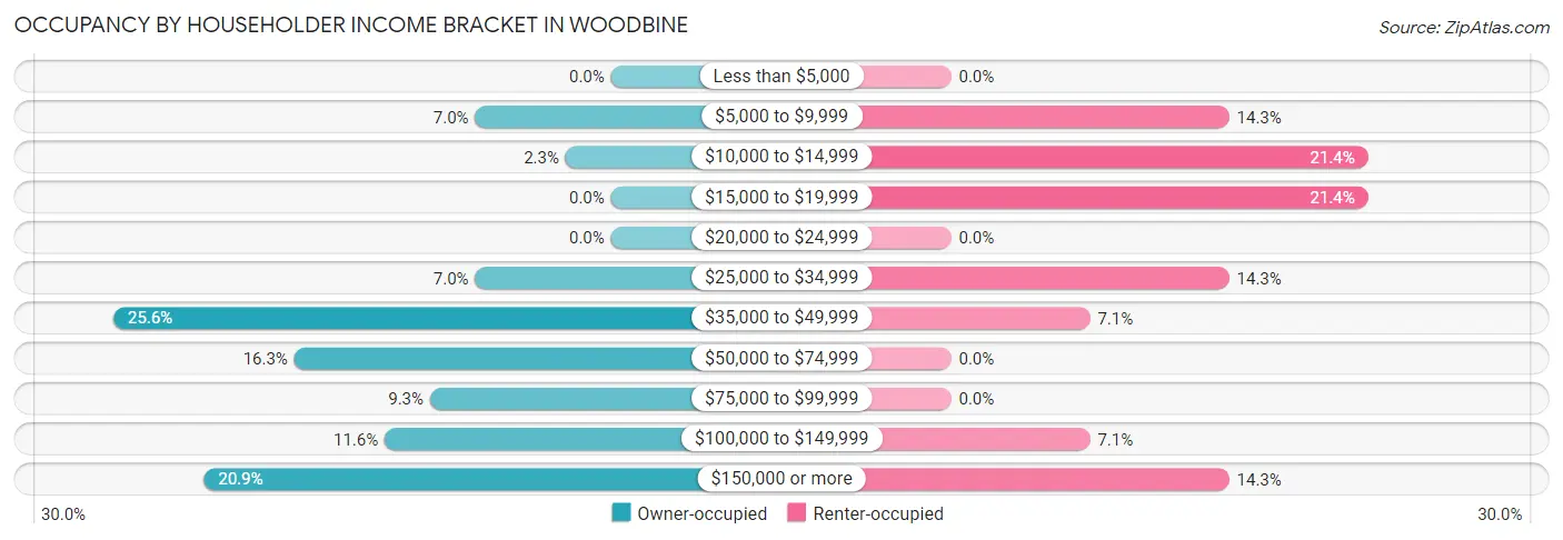 Occupancy by Householder Income Bracket in Woodbine