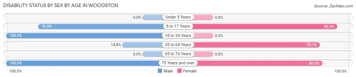 Disability Status by Sex by Age in Woodston