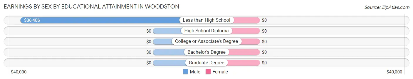 Earnings by Sex by Educational Attainment in Woodston