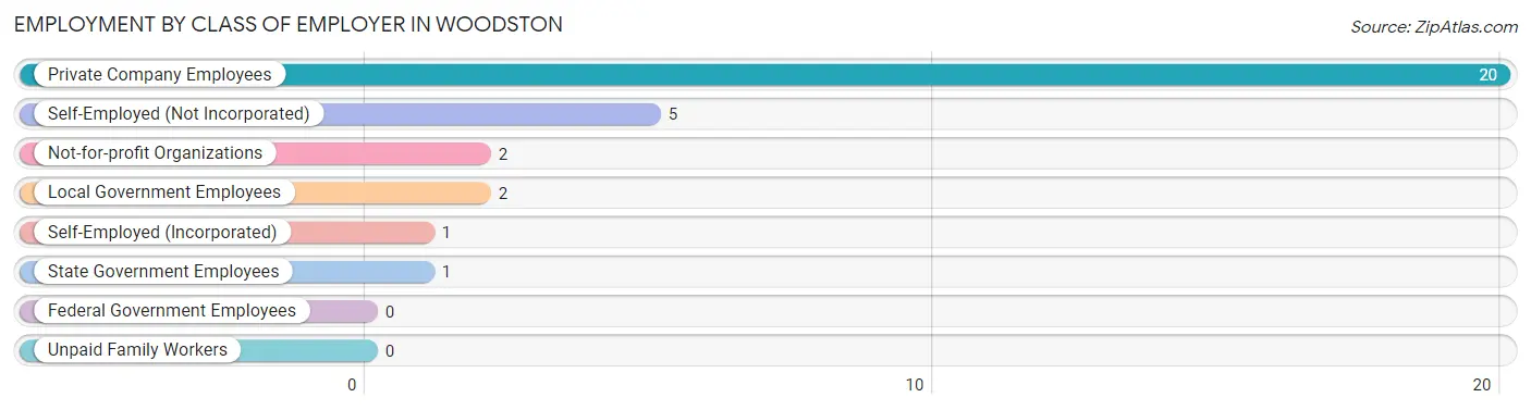 Employment by Class of Employer in Woodston