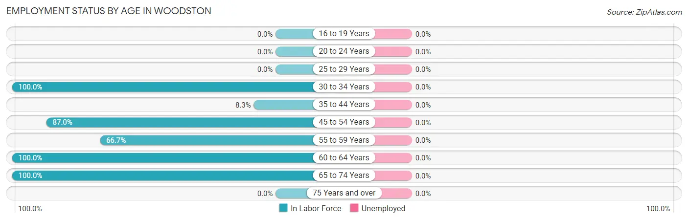 Employment Status by Age in Woodston