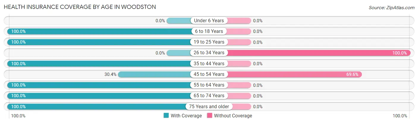 Health Insurance Coverage by Age in Woodston