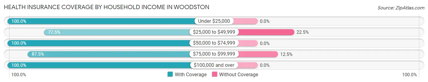 Health Insurance Coverage by Household Income in Woodston