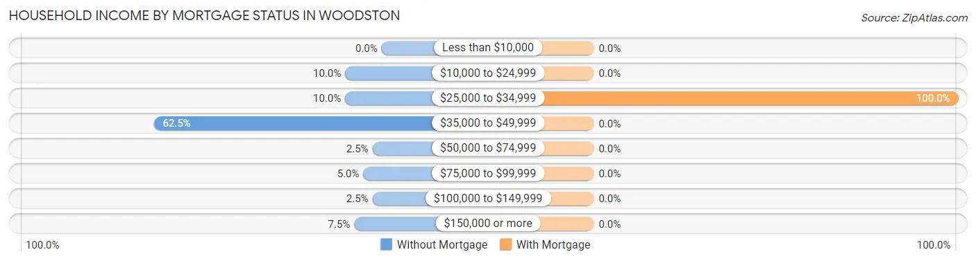 Household Income by Mortgage Status in Woodston
