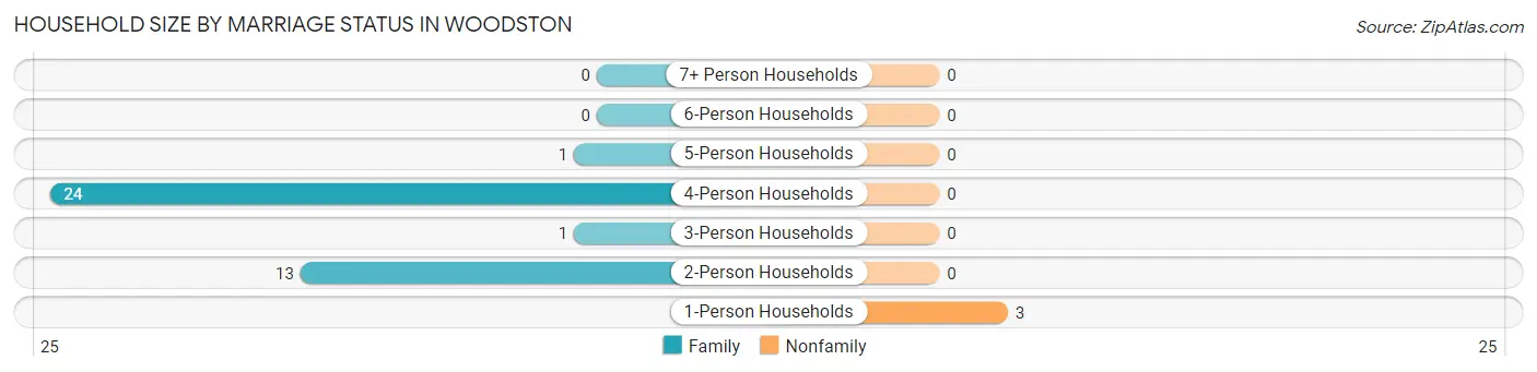 Household Size by Marriage Status in Woodston