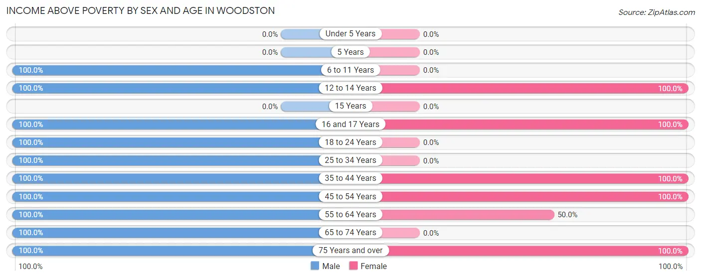Income Above Poverty by Sex and Age in Woodston