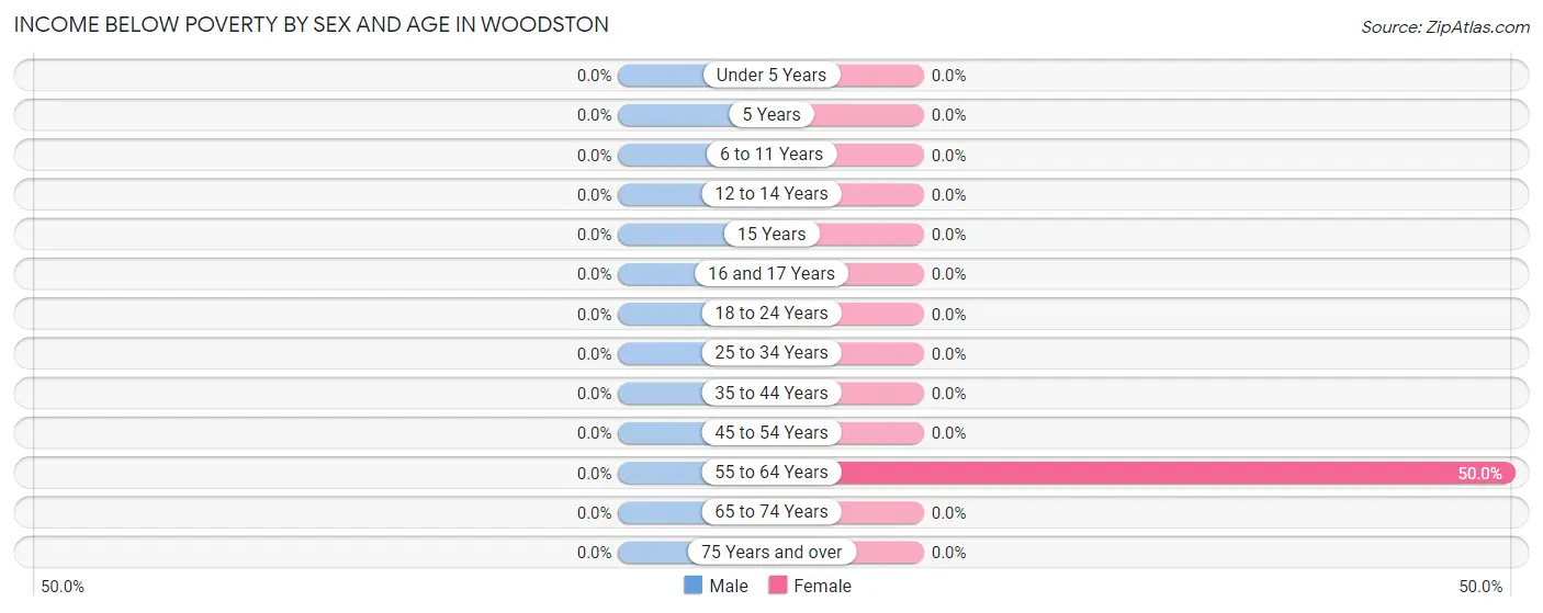 Income Below Poverty by Sex and Age in Woodston