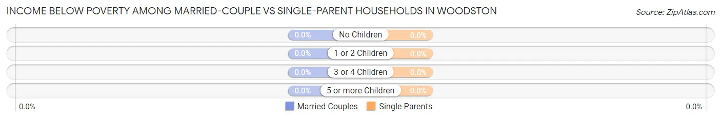 Income Below Poverty Among Married-Couple vs Single-Parent Households in Woodston