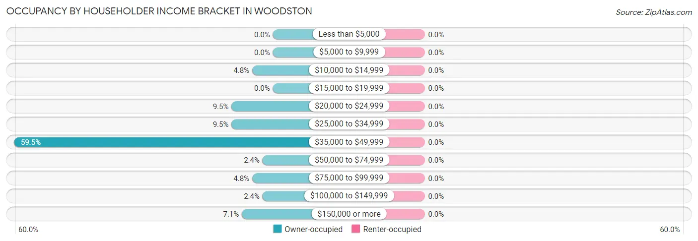 Occupancy by Householder Income Bracket in Woodston