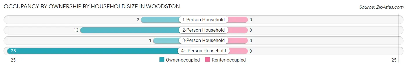 Occupancy by Ownership by Household Size in Woodston