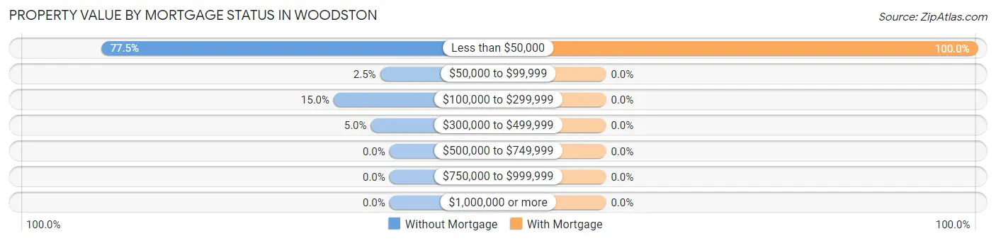 Property Value by Mortgage Status in Woodston