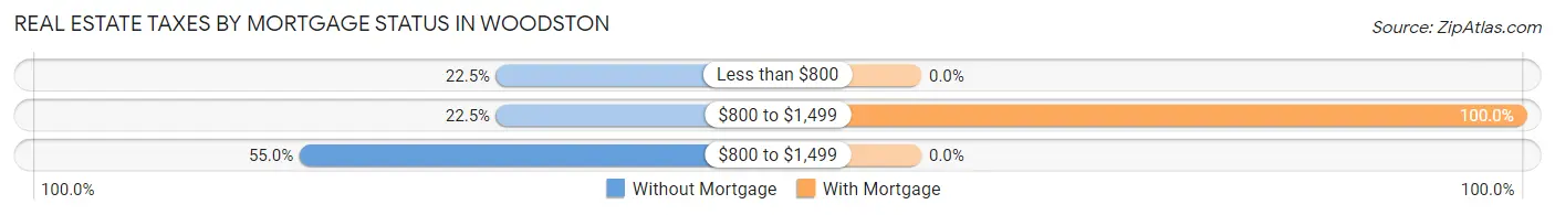 Real Estate Taxes by Mortgage Status in Woodston